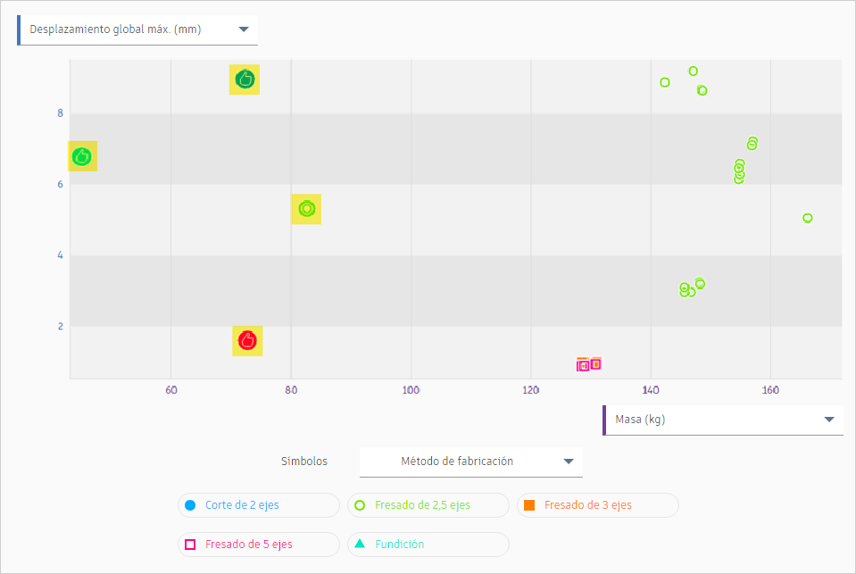 vista de diagrama de dispersión - selección múltiple