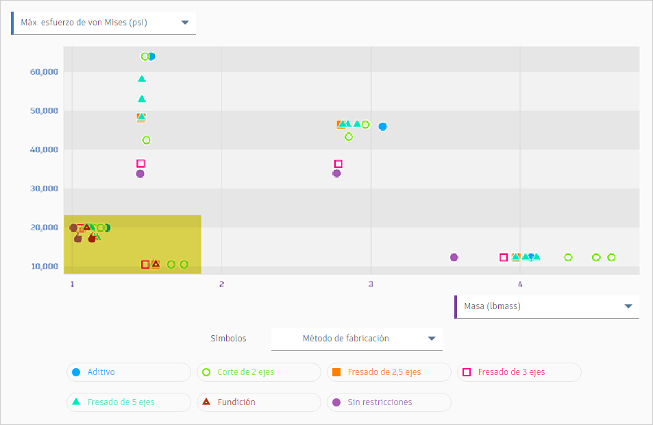 vista de diagrama de dispersión - zoom