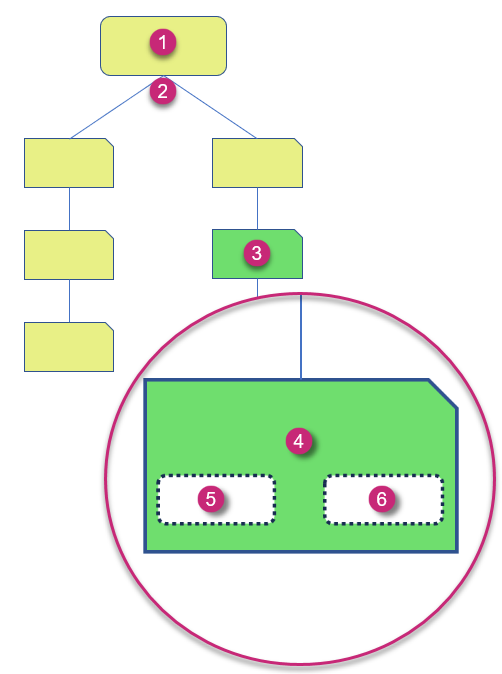 grupos de niveles de carpeta