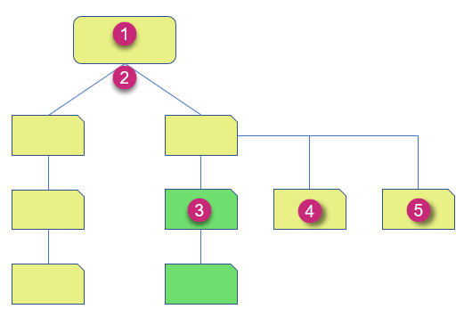 niveles de carpeta del mismo nivel