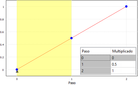 Curva de multiplicador de 2 pasos