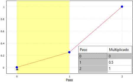 Curva de multiplicador de 2 pasos