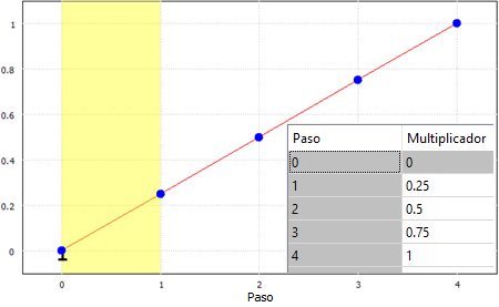 Curva de multiplicador de 4 pasos