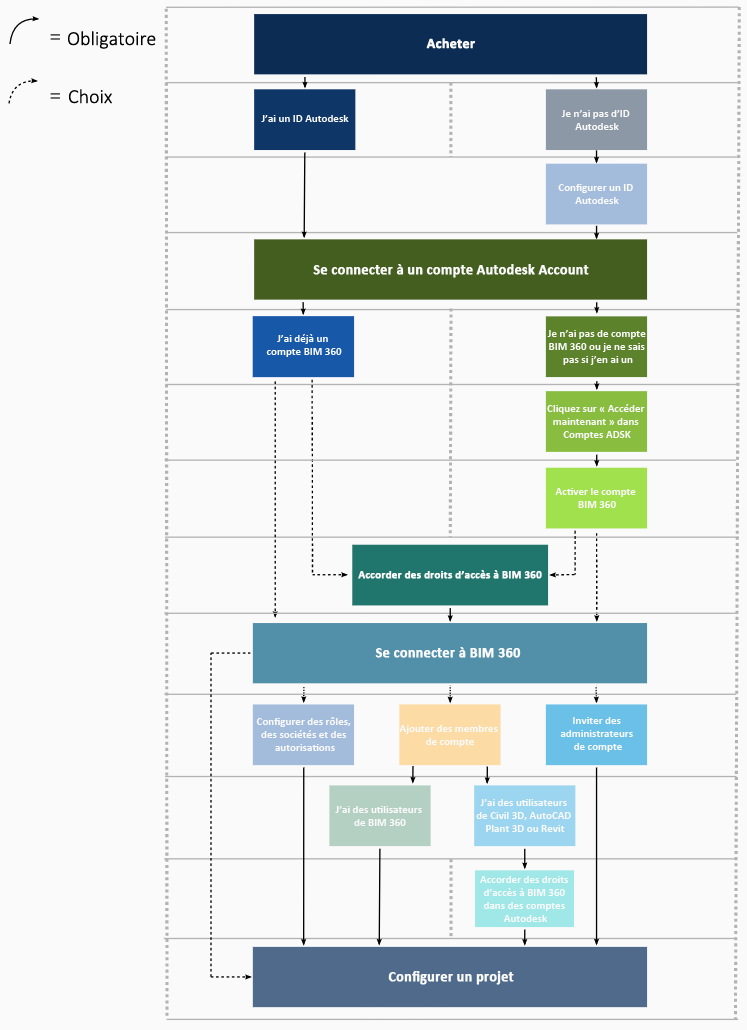 Workflow visuels : configuration de compte