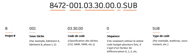 Exemple de code budget montrant la structure et la mise en forme d’un segment