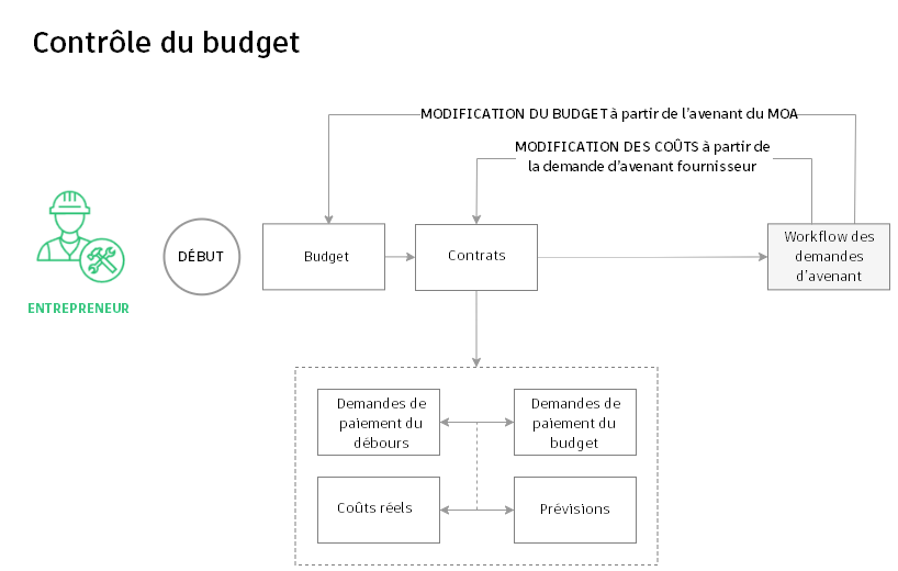 Workflow de budget et de contrôle
