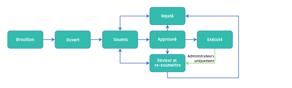 Workflow des statuts des avenants du MOA