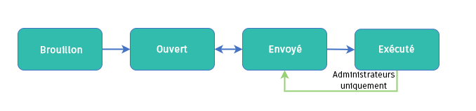 Workflow des statuts des avenants au sous-traitant