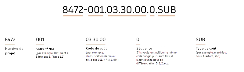 Exemple de code budget montrant la structure d’un segment avec le format de code et l’aperçu