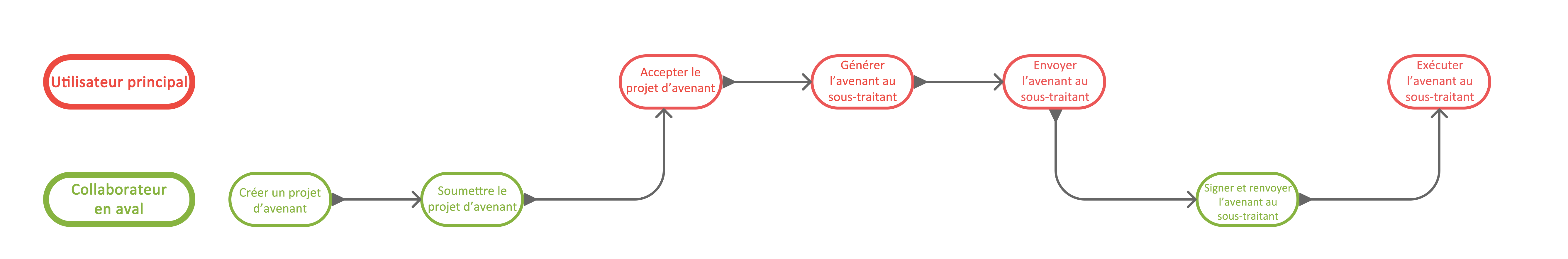 Diagramme de workflow collaboratif en aval montrant le flux de processus entre les fournisseurs et les maîtres d’œuvre