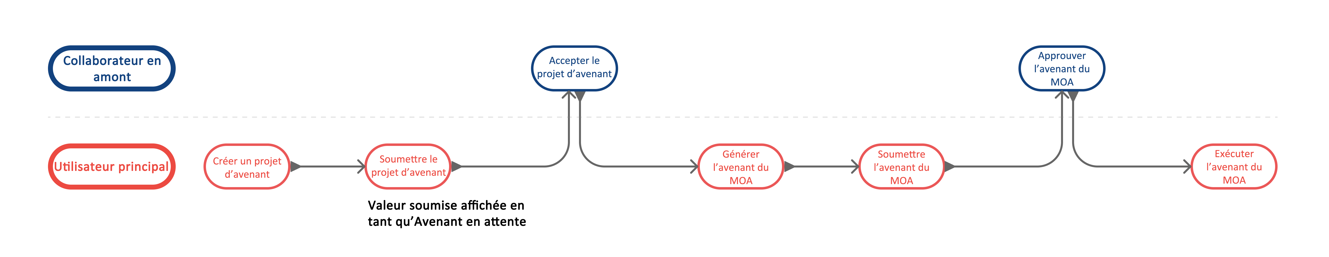 Diagramme de workflow collaboratif en amont montrant le flux de processus entre les entrepreneurs et les maîtres d’ouvrage