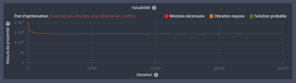 Tracé de la ligne de drainage