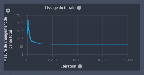 Tracé du lissage du terrain