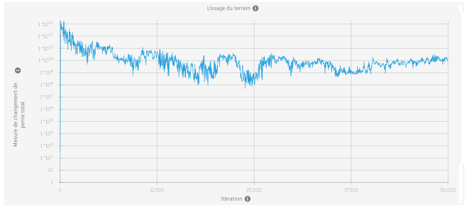 Exemple B de lissage de terrain