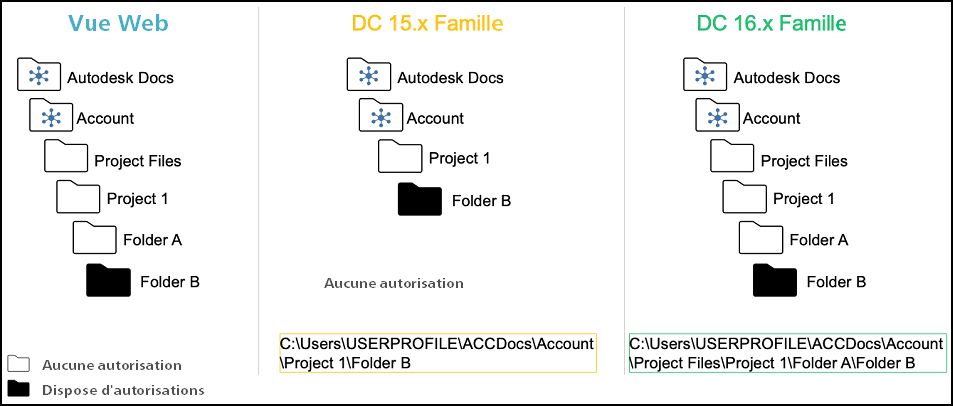 Prise en charge de chemins complets