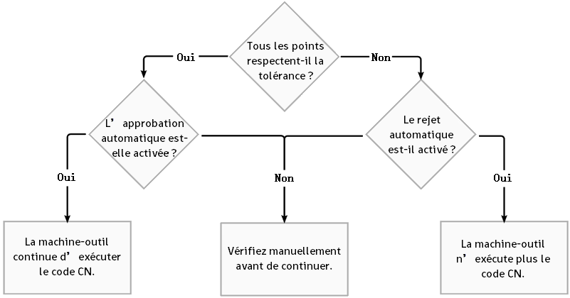 organigramme