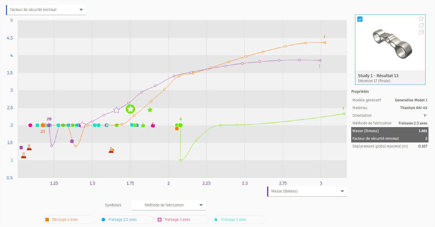 tendances d’itération