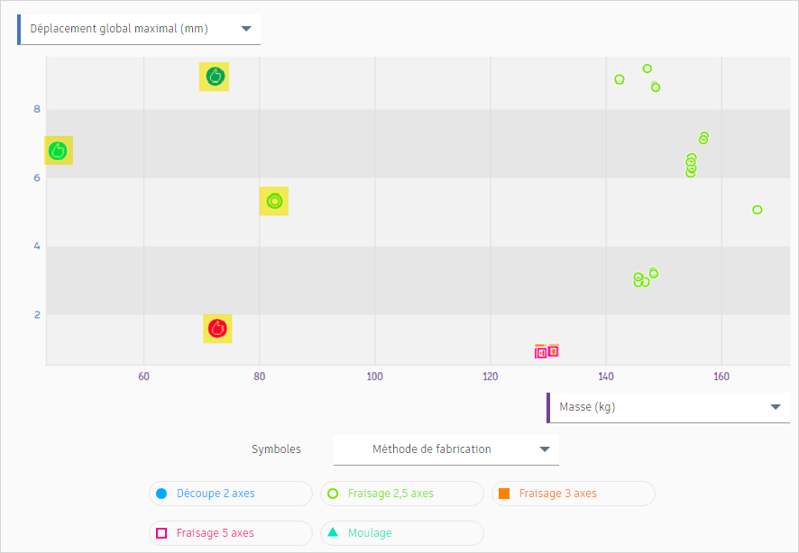 vue du diagramme de dispersion – sélection multiple