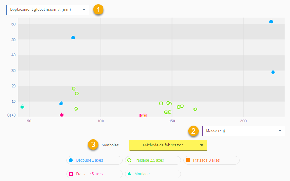 vue du diagramme de dispersion - axe vertical