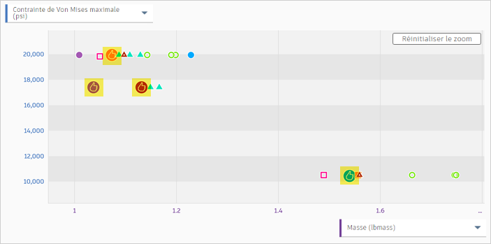 vue du diagramme de dispersion - sélection multiple