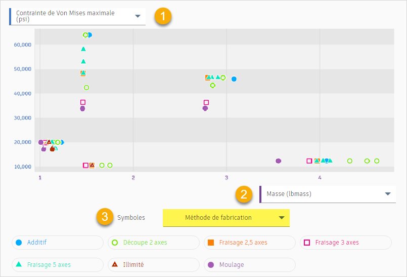 vue du diagramme de dispersion - axe vertical