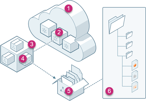 Hub et projets