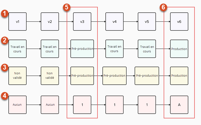exemple de cycle de vie d’article