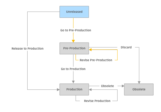 correspondance de cycle de vie