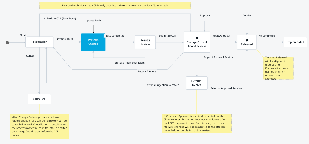 Workflow des ordres de modification