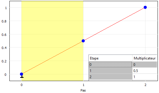 Courbe de multiplicateur à 2 pas