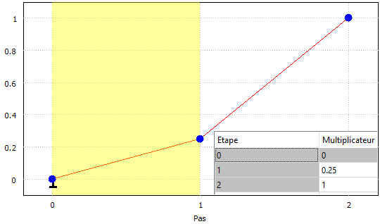 Courbe de multiplicateur 2 pas