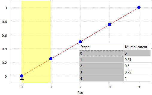 Courbe de multiplicateur à 4 pas