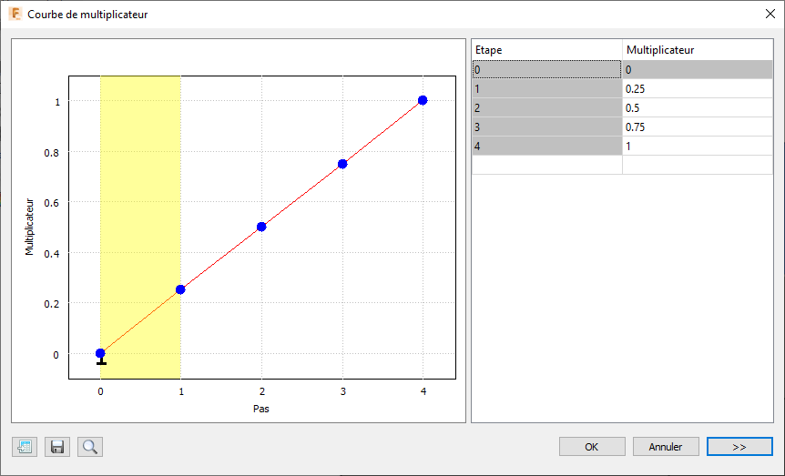courbe de multiplicateur