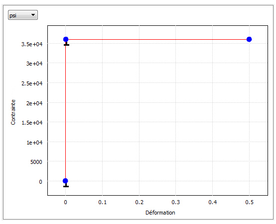Exemple de courbe de contrainte/déformation
