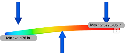 somme des moments égale à zéro