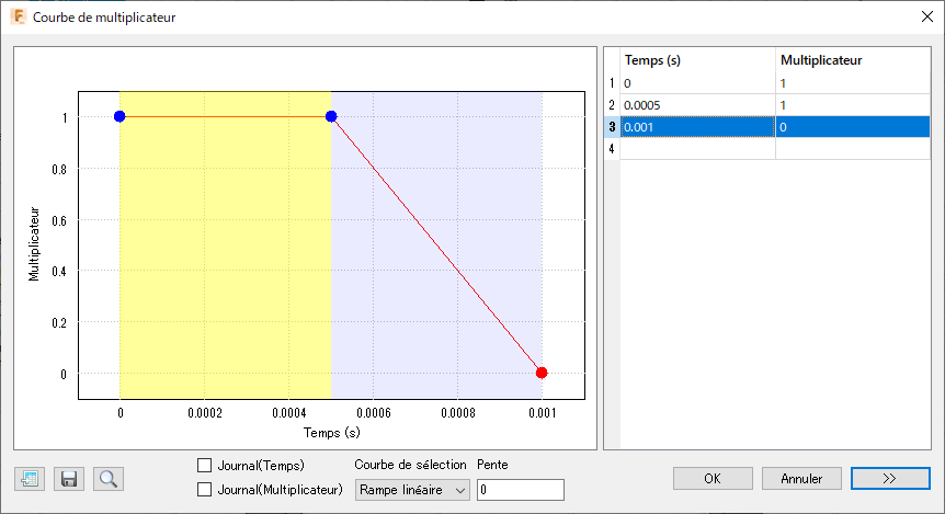 courbe de multiplicateur