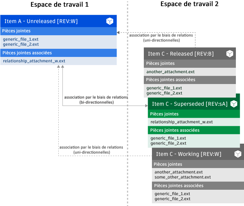 Scénario existant de l’espace de travail