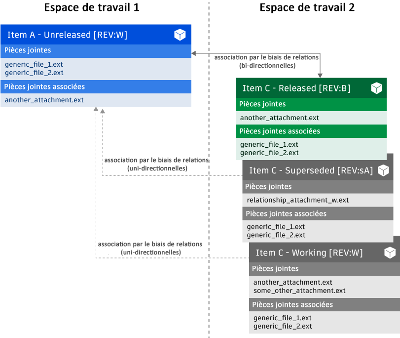 Nouveau scénario de l’espace de travail
