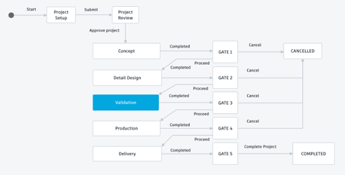 Workflow de processus d’approbation d’étape