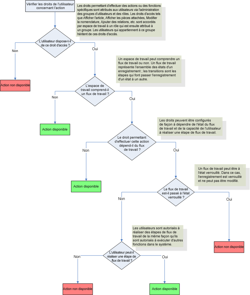 Organigramme montrant comment les droits d’accès aux flux de travail se combinent avec les droits d’accès à l’espace de travail