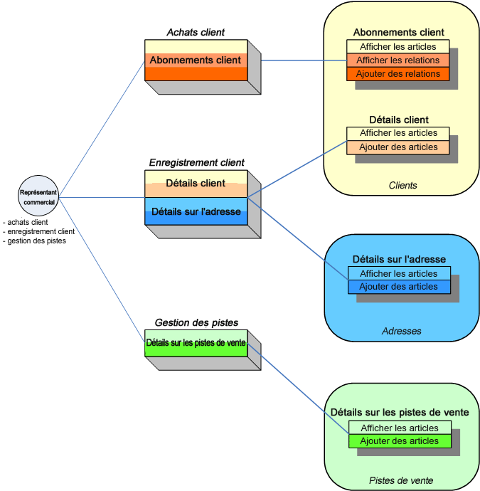 Attribution de droits d’accès à un utilisateur conformément à ses responsabilités