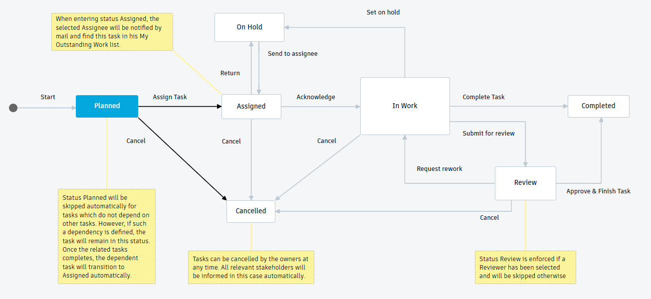 Tâche de modification