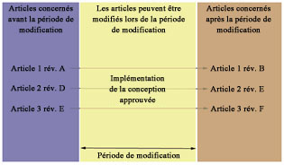 gestion des modifications contrôlée