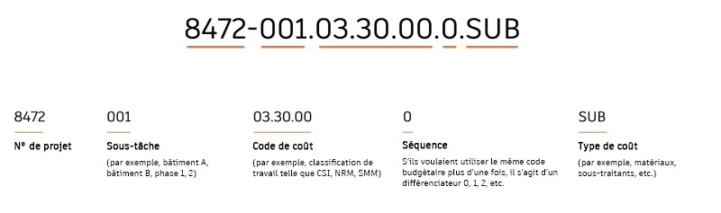 Exemple de code budgétaire montrant la structure des segments avec le format et l'aperçu du code