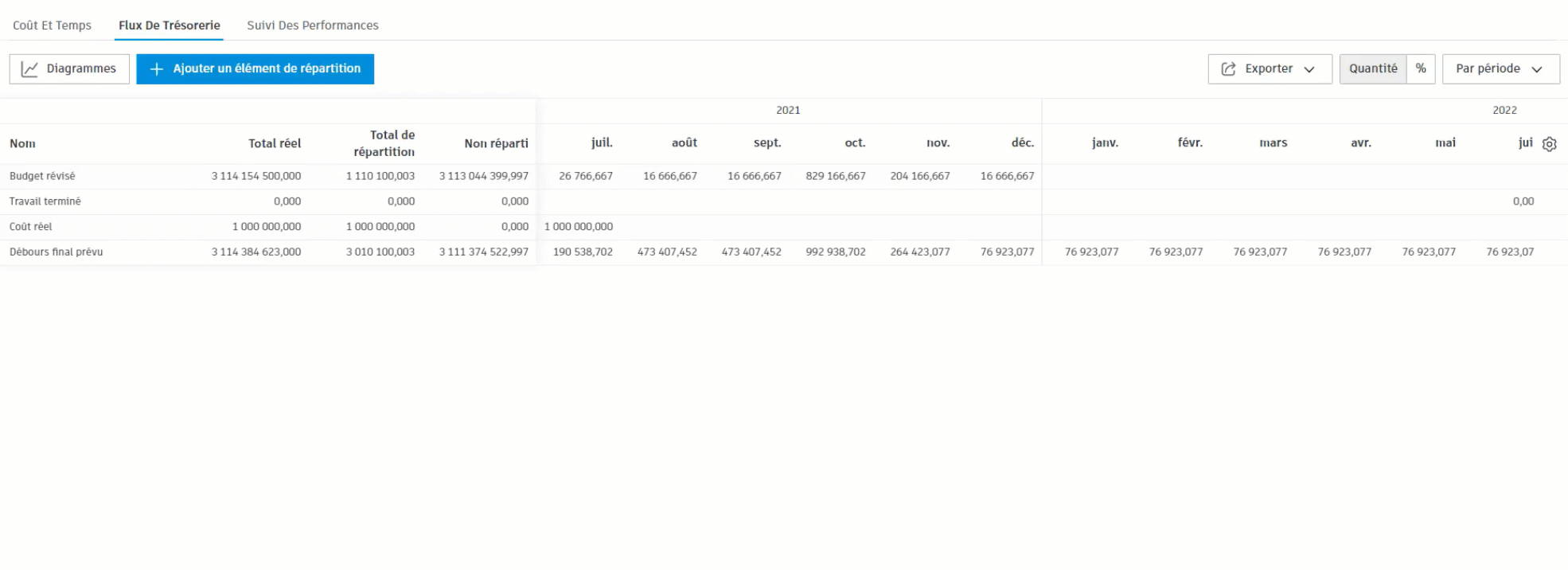 Détails du tableau des flux de trésorerie