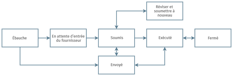 Processus d’état du contrat