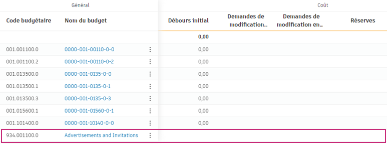 Coût vide pour le budget