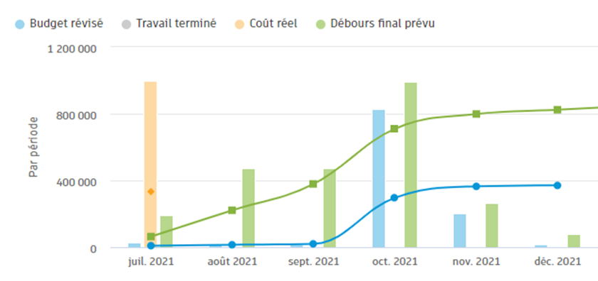 Diagramme des différentes couleurs