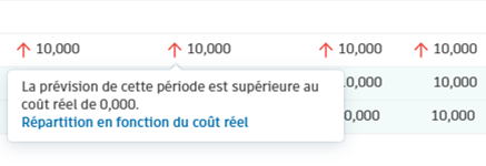 Indicateur de rajustement des prévisions