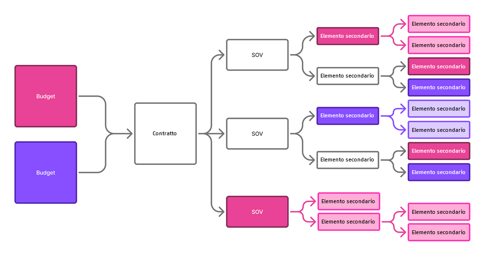 Assign the Same Budget to Multiple SOV Items